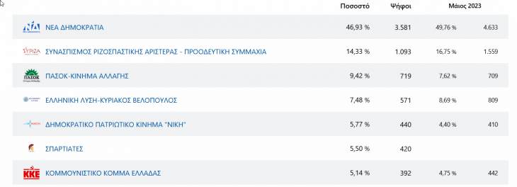 &Tau;&omicron; 47% &alpha;&gamma;&gamma;ί&zeta;&epsilon;&iota; &eta; &Nu;&Delta; &sigma;&tau;&eta;&nu; &Kappa;ά&lambda;&upsilon;&mu;&nu;&omicron;. &Theta;&lambda;&iota;&beta;&epsilon;&rho;ή &sigma;&upsilon;&mu;&mu;&epsilon;&tau;&omicron;&chi;ή &mu;ό&nu;&omicron; &tau;&omicron;&upsilon; 35%