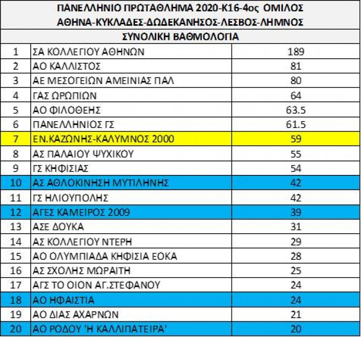 7&eta; &Theta;&Epsilon;&Sigma;&Eta; &sigma;&tau;&eta;&nu; &tau;&epsilon;&lambda;&iota;&kappa;ή &kappa;&alpha;&tau;ά&tau;&alpha;&xi;&eta; &tau;&omicron;&upsilon; &Alpha;&Sigma; &Kappa;&Alpha;&Zeta;&Omega;&Nu;&Eta;&Sigma; -&Kappa;&Alpha;&Lambda;&Upsilon;&Mu;&Nu;&Omicron;&Sigma; 2000  &alpha;&nu;ά&mu;&epsilon;&sigma;&alpha; &sigma;&tau;&omicron;&upsilon;&sigmaf; 43 &Sigma;&upsilon;&lambda;&lambda;ό&gamma;&omicron;&upsilon;&sigmaf; &tau;&eta;&sigmaf; &Alpha;&theta;ή&nu;&alpha;&sigmaf; , &kappa;&alpha;&iota; &tau;&omicron;&upsilon; &Alpha;&iota;&gamma;&alpha;ί&omicron;&upsilon;