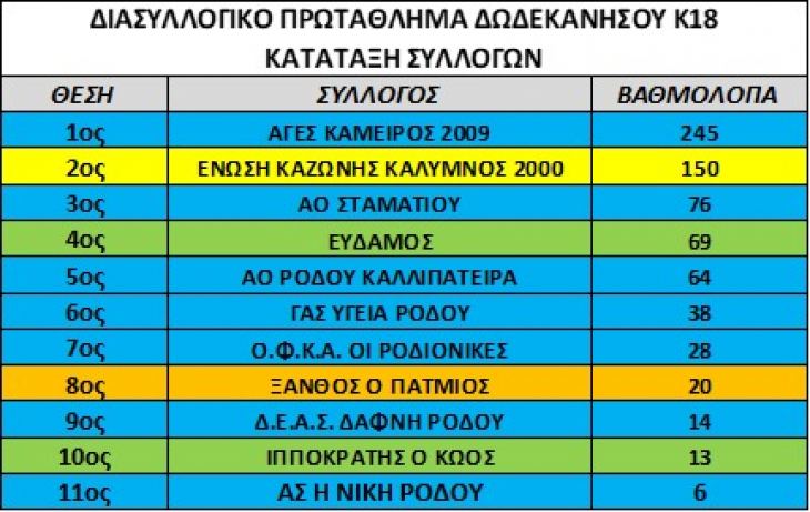Τα αποτελέσματα αναλυτικά του διασυλλογικού Κ18 - 2η Θέση στα Δωδεκάνησα για τον ΑΣ Καζώνης - Κάλυμνος 2000