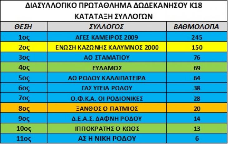 &Tau;&alpha; &alpha;&pi;&omicron;&tau;&epsilon;&lambda;έ&sigma;&mu;&alpha;&tau;&alpha; &alpha;&nu;&alpha;&lambda;&upsilon;&tau;&iota;&kappa;ά &tau;&omicron;&upsilon; &delta;&iota;&alpha;&sigma;&upsilon;&lambda;&lambda;&omicron;&gamma;&iota;&kappa;&omicron;ύ &Kappa;18 - 2&eta; &Theta;έ&sigma;&eta; &sigma;&tau;&alpha; &Delta;&omega;&delta;&epsilon;&kappa;ά&nu;&eta;&sigma;&alpha; &gamma;&iota;&alpha; &tau;&omicron;&nu; &Alpha;&Sigma; &Kappa;&alpha;&zeta;ώ&nu;&eta;&sigmaf; - &Kappa;ά&lambda;&upsilon;&mu;&nu;&omicron;&sigmaf; 2000