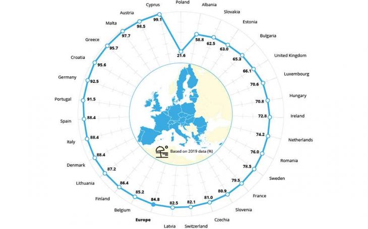 Η Ελλάδα στις πέντε πρώτες χώρες με τα πιο καθαρά νερά στην Ευρώπη