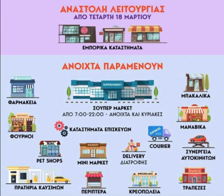 &Kappa;&omicron;&rho;&omicron;&nu;&omicron;ϊό&sigmaf;: &Pi;&omicron;&iota;&epsilon;&sigmaf; &epsilon;&pi;&iota;&chi;&epsilon;&iota;&rho;ή&sigma;&epsilon;&iota;&sigmaf; &kappa;&lambda;&epsilon;ί&nu;&omicron;&upsilon;&nu; &alpha;&pi;ό 18 έ&omega;&sigmaf; 31 &Mu;&alpha;&rho;&tau;ί&omicron;&upsilon; &alpha;&nu;ά &Kappa;&omega;&delta;&iota;&kappa;ό &Alpha;&rho;&iota;&theta;&mu;ό &Delta;&rho;&alpha;&sigma;&tau;&eta;&rho;&iota;ό&tau;&eta;&tau;&alpha;&sigmaf;